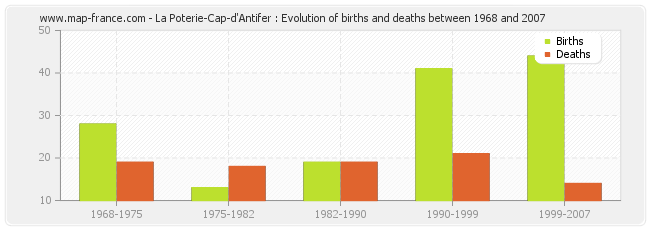 La Poterie-Cap-d'Antifer : Evolution of births and deaths between 1968 and 2007